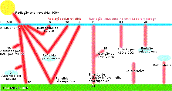 Diagrama sobre o Balan�o da radia��o